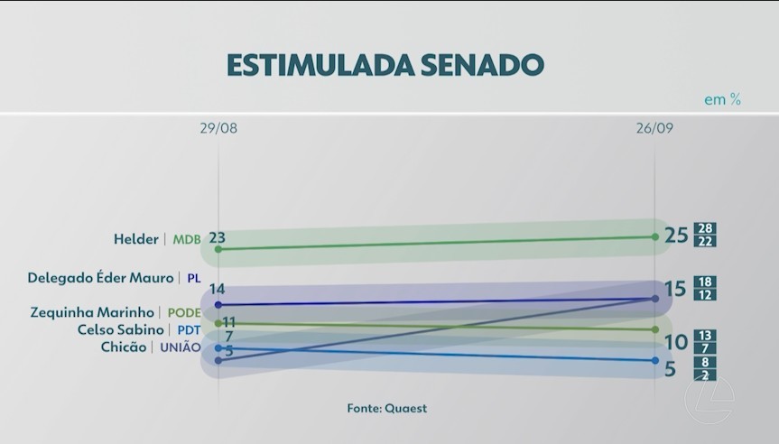 Quaest para o Senado no Pará: Helder, 25%; Delegado Éder Mauro, 15%; Chicão, 15%; Zequinha, 10%