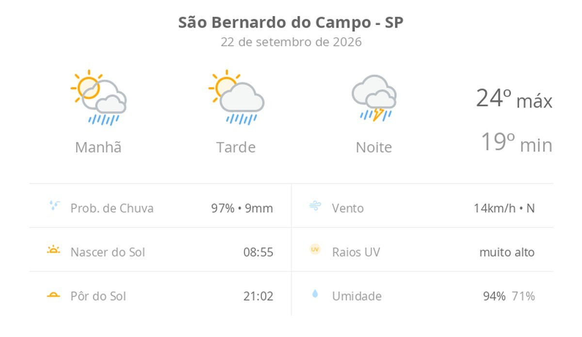 Previsão do tempo hoje para São Bernardo do Campo (SP): sol com aumento de nuvens e pancadas de chuva no fim da manhã e à tarde; à noite, temporal