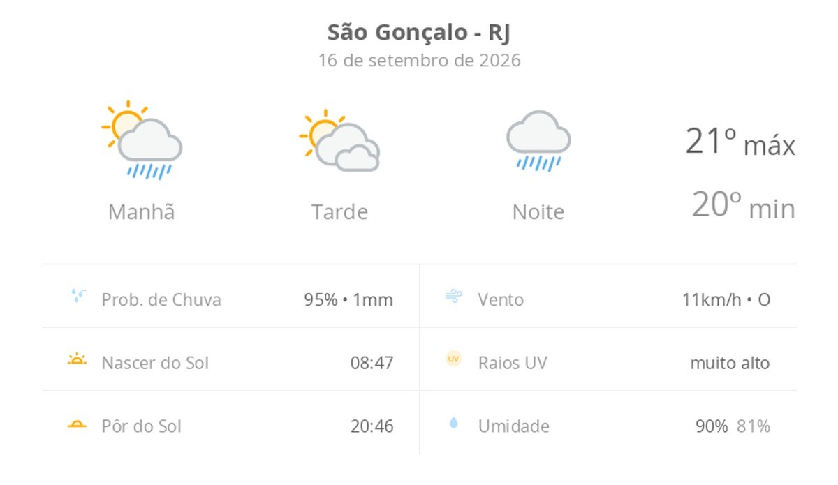 Previsão do tempo hoje para São Gonçalo (RJ): sol o dia todo, com muitas nuvens; pancadas de chuva de manhã, à noite, tempo chuvoso