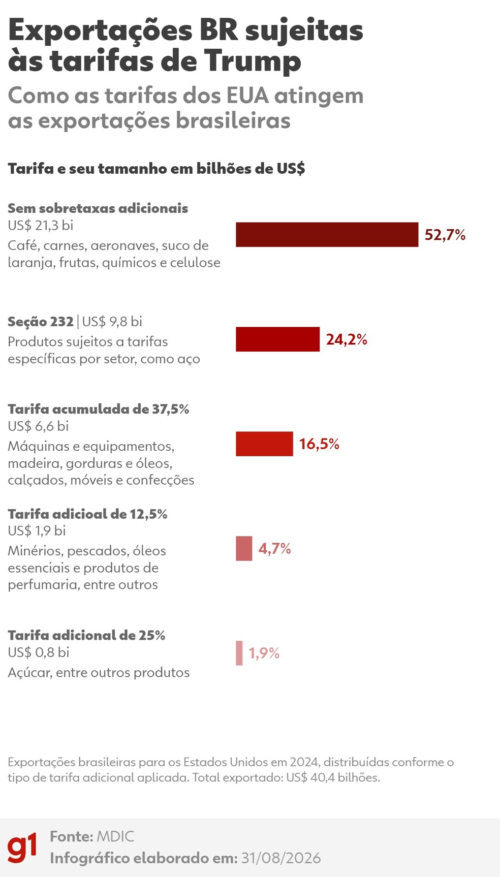 gráfico — Foto: MDIC