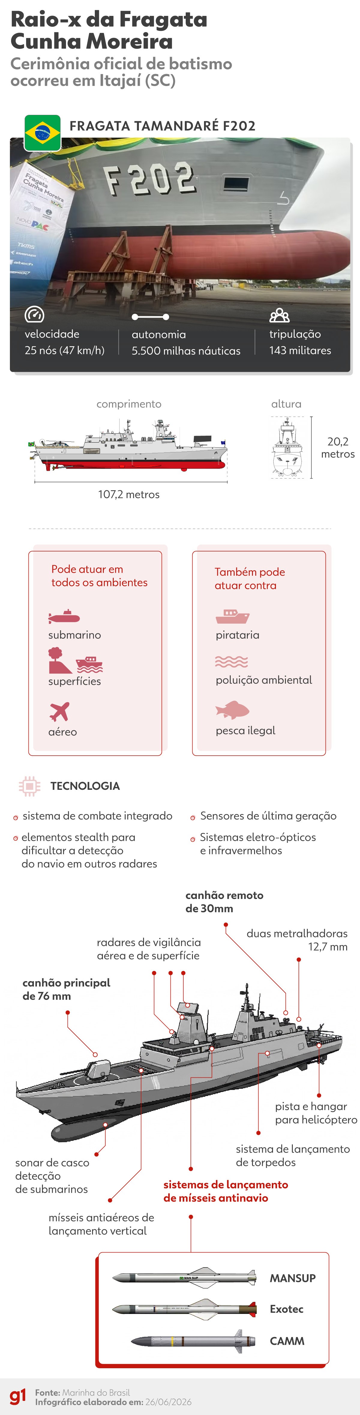 Sistema de mísseis e canhões de última geração: como é a Fragata Cunha Moreira, novo navio de guerra da Marinha