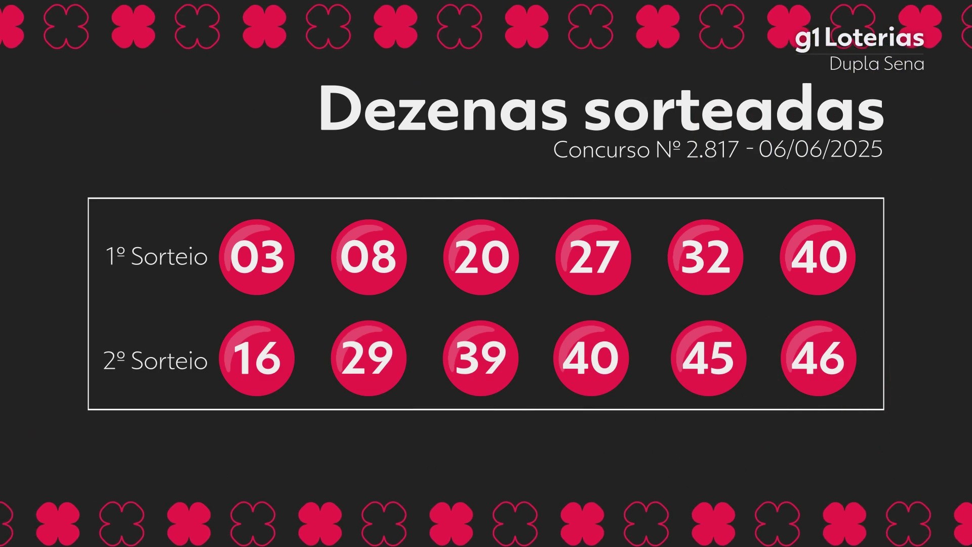 Dupla Sena hoje: resultado do concurso 2817 e números sorteados