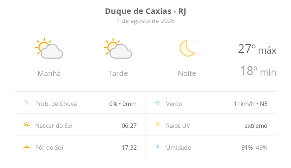 Previsão do tempo hoje para Duque de Caxias (RJ): sol com algumas nuvens ao longo do dia; noite de céu limpo