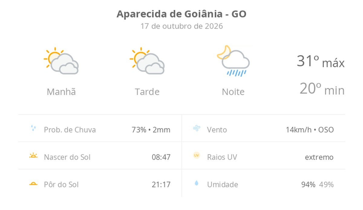 Previsão do tempo hoje para Aparecida de Goiânia (GO): sol com muitas nuvens e períodos de céu nublado; noite com pancadas de chuva