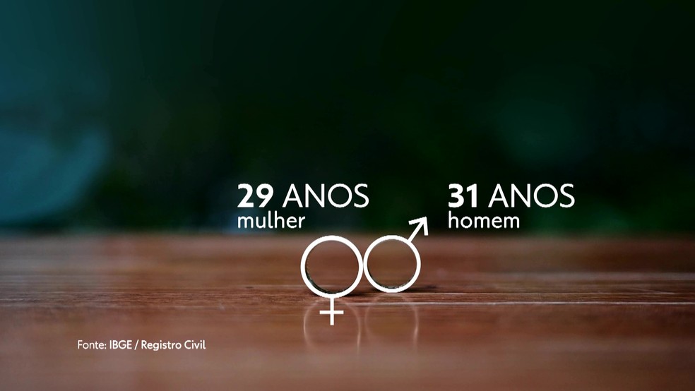 O novo retrato dos solteiros no Brasil — Foto: Reprodução/TV Globo