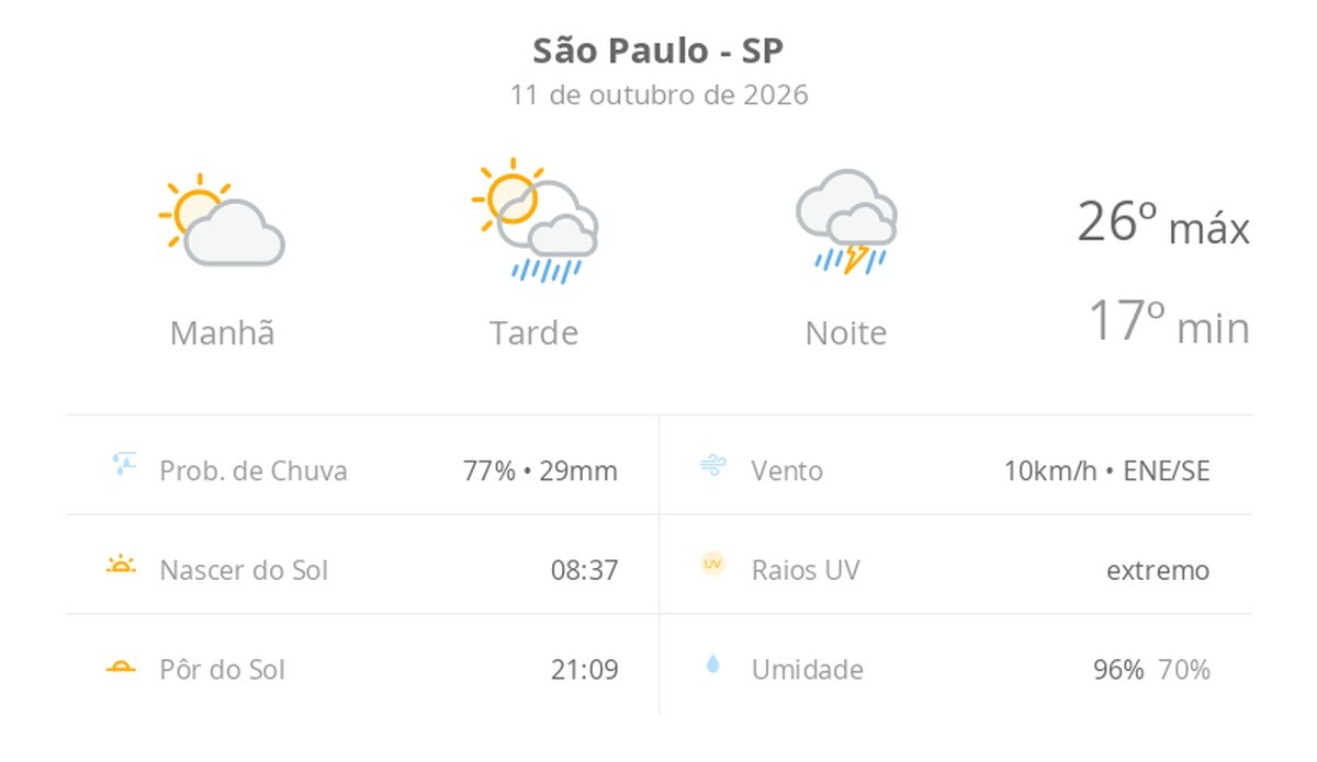 Previsão do tempo hoje para São Paulo (SP): sol com aumento de nuvens e pancadas de chuva à tarde; chuva forte à noite, com trovoada