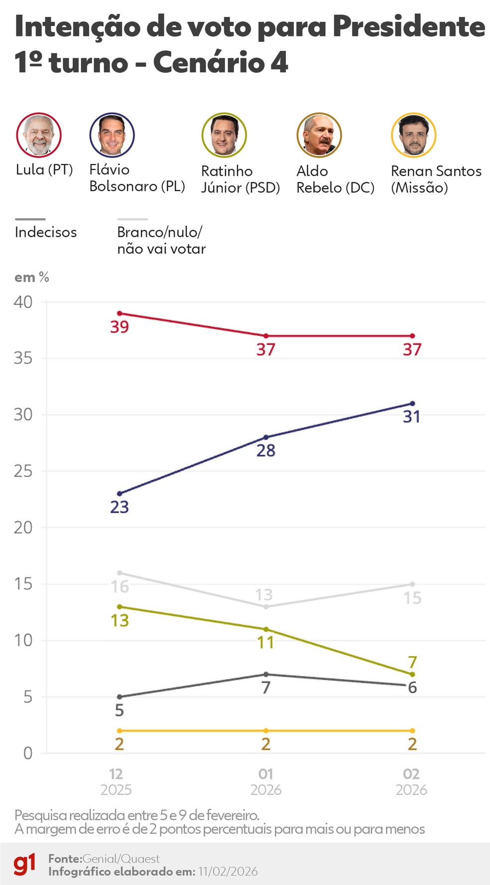 Quaest- 1º turno: Cenário 4 — Foto: Arte/g1