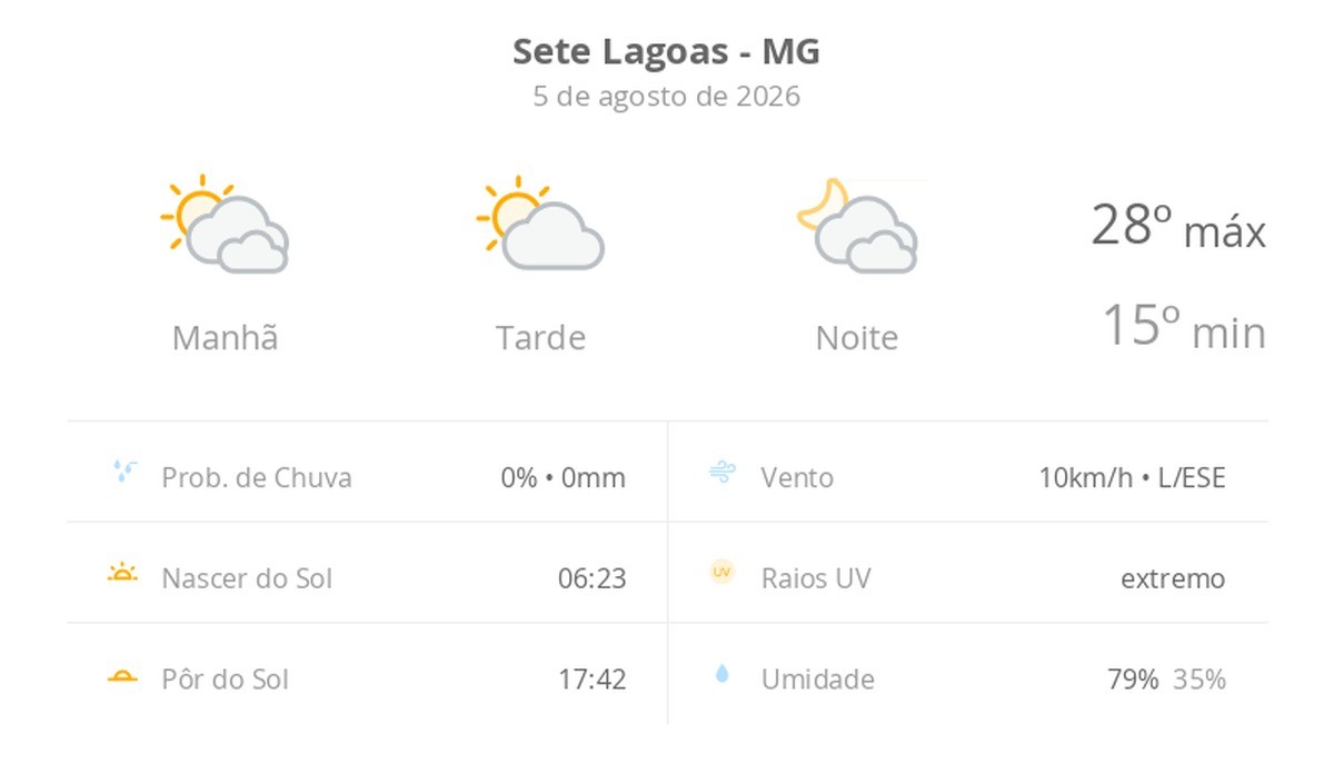 Previsão do tempo hoje para Sete Lagoas (MG): muitas nuvens o dia todo, com aberturas de sol