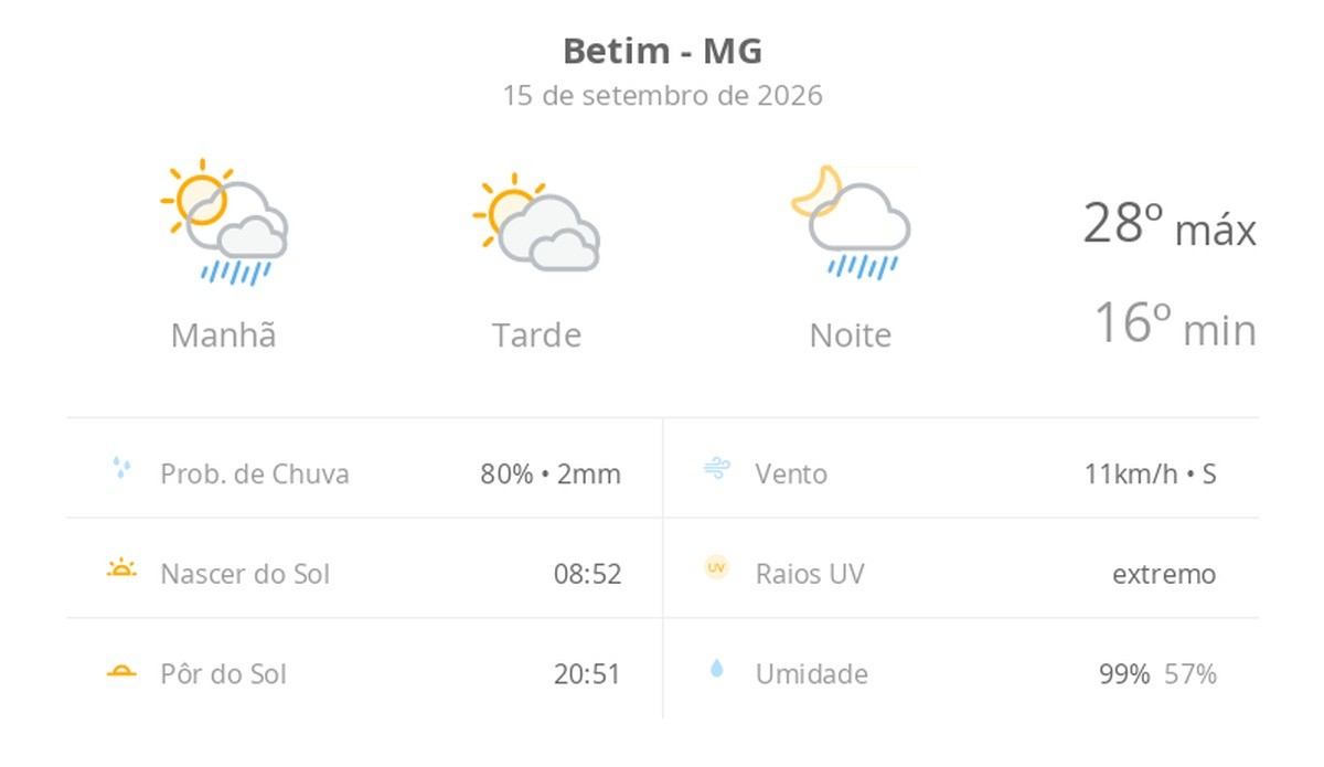 Previsão do tempo hoje para Betim (MG): sol o dia todo; muitas nuvens e pancadas de chuva de manhã e à noite