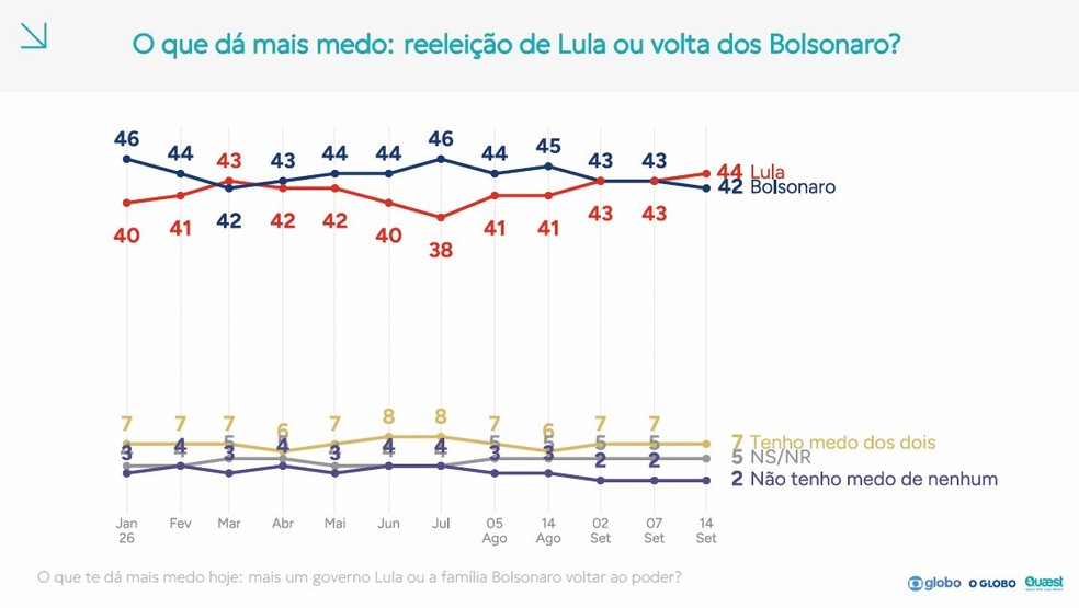 Veja a análise de Felipe Nunes da pesquisa Quaest — Foto: Reprodução/Quaest