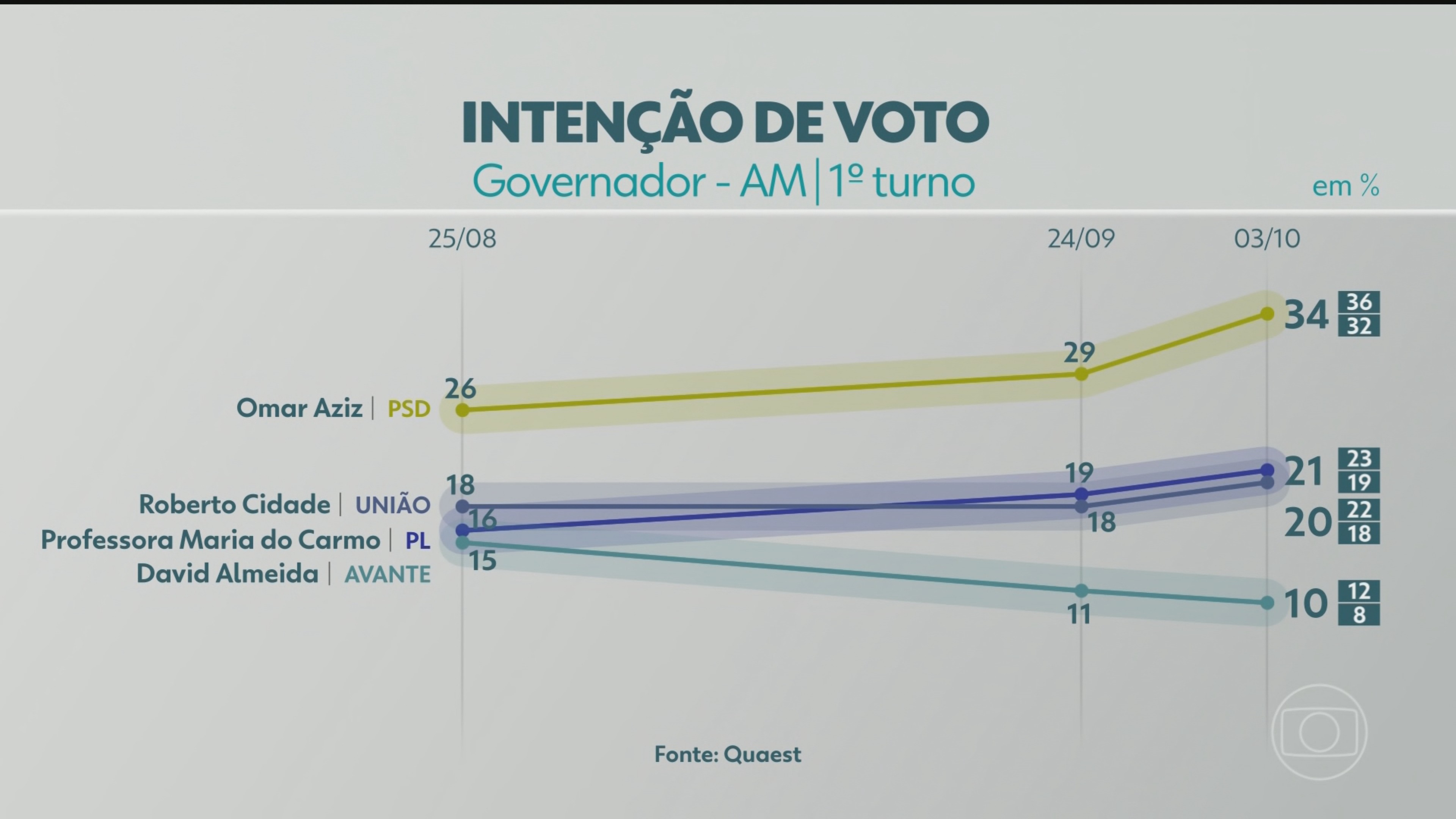 Quaest divulga última pesquisa de intenção de voto para governador do AM; veja números