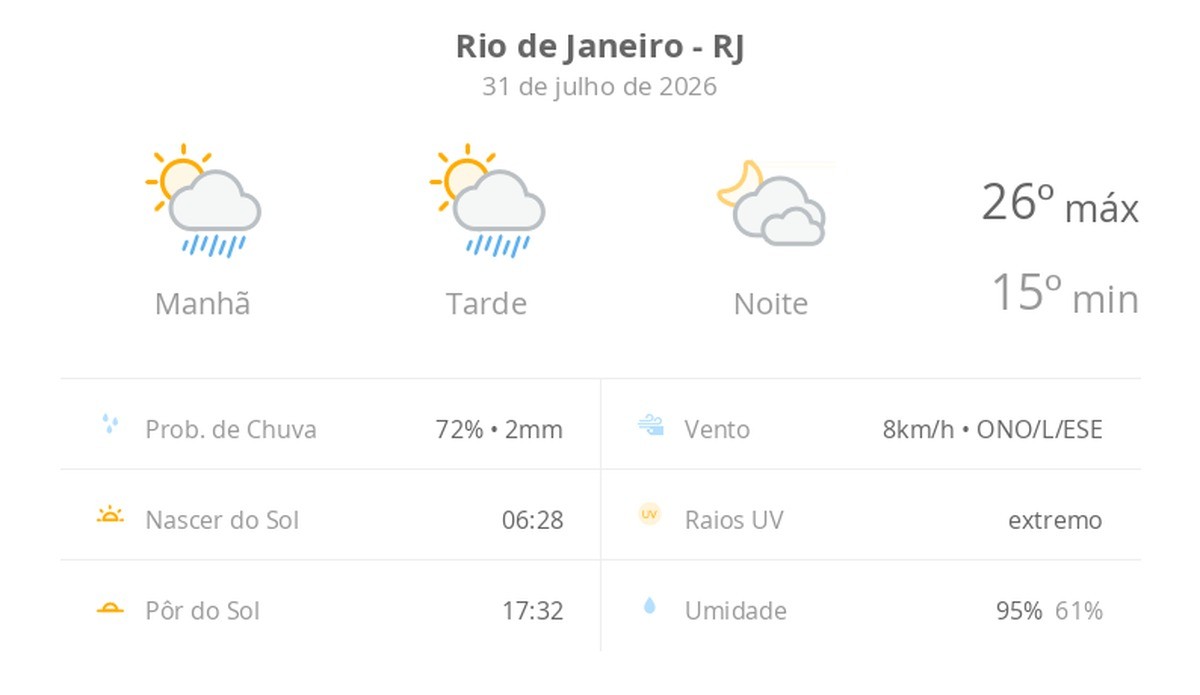 Previsão do tempo hoje para o Rio de Janeiro (RJ): sol com algumas nuvens e chuva passageira; à noite, muitas nuvens mas com tempo firme