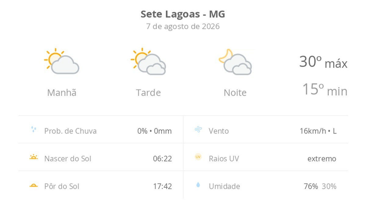Previsão do tempo hoje para Sete Lagoas (MG): sol e muitas nuvens à tarde; à noite o céu ainda fica com muita nebulosidade, mas não chove