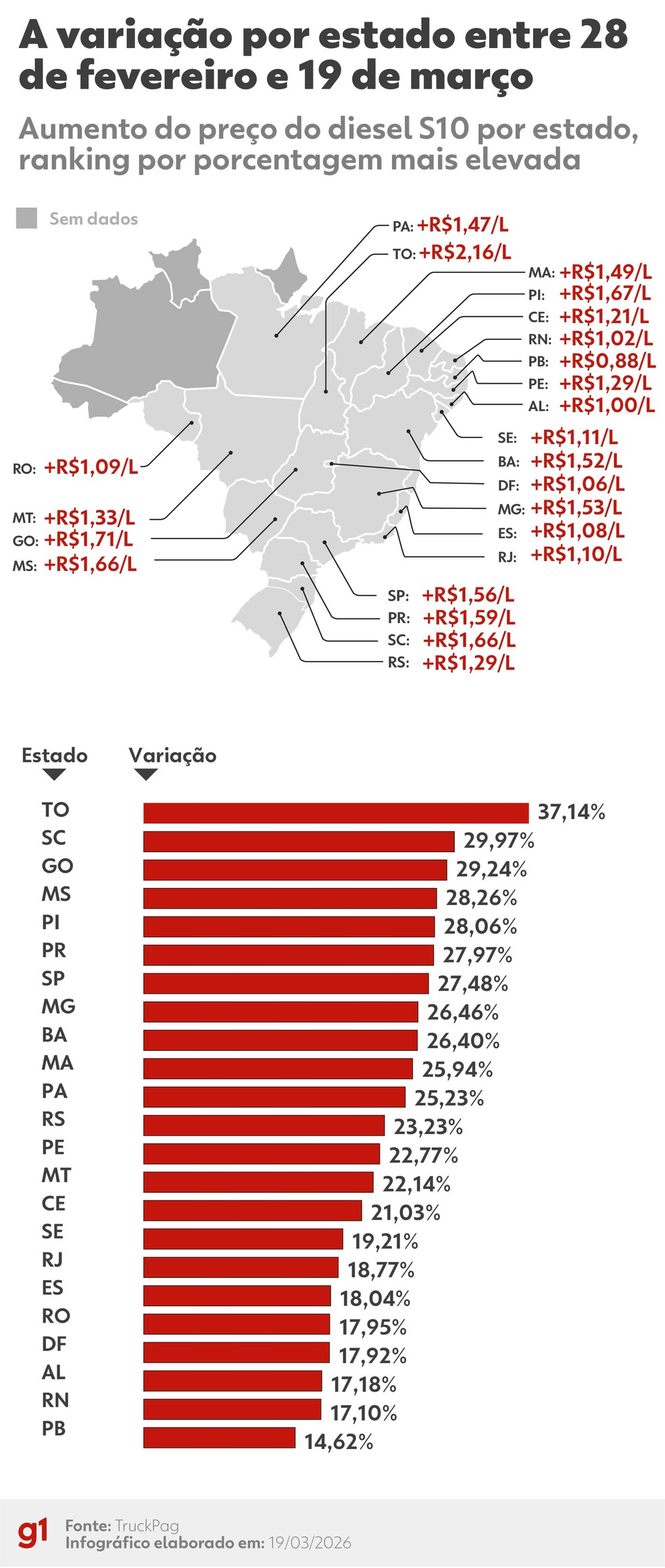 Aumento do preço do diesel em R$ e em percentual, dados da TruckPag — Foto: Arte / g1