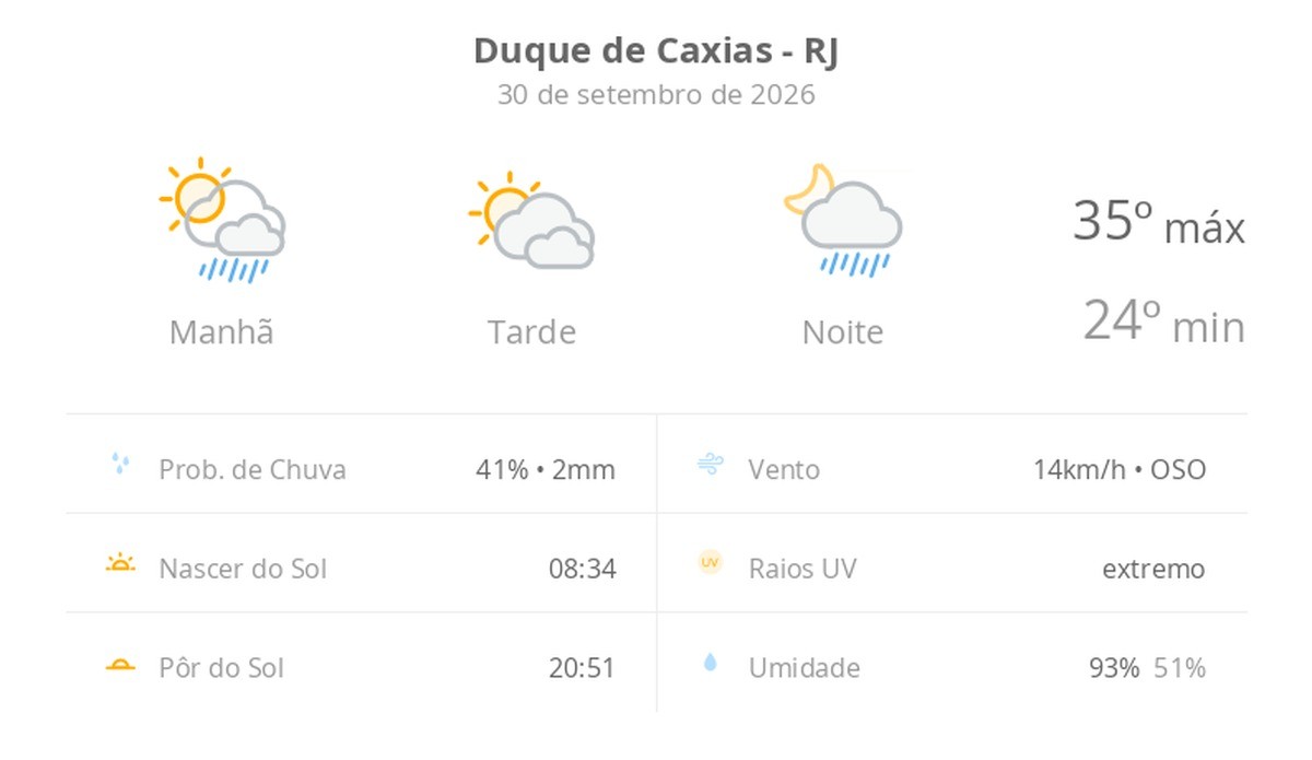 Previsão do tempo em Duque de Caxias