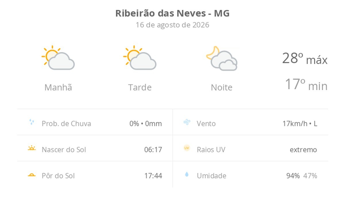 Previsão do tempo hoje para Ribeirão das Neves (MG): sol com algumas nuvens durante o dia; à noite o céu fica com muitas nuvens, mas não chove