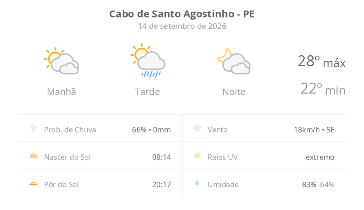 Previsão do tempo hoje para Cabo de Santo Agostinho (PE): sol com muitas nuvens e pancadas de chuva à tarde; muitas nuvens à noite, sem chuva
