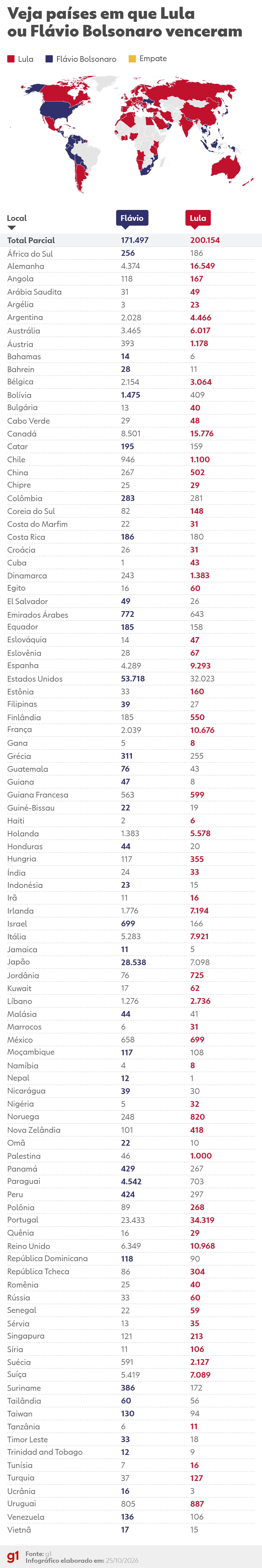 Votação no exterior: veja em quais países Lula ou Flávio Bolsonaro venceram