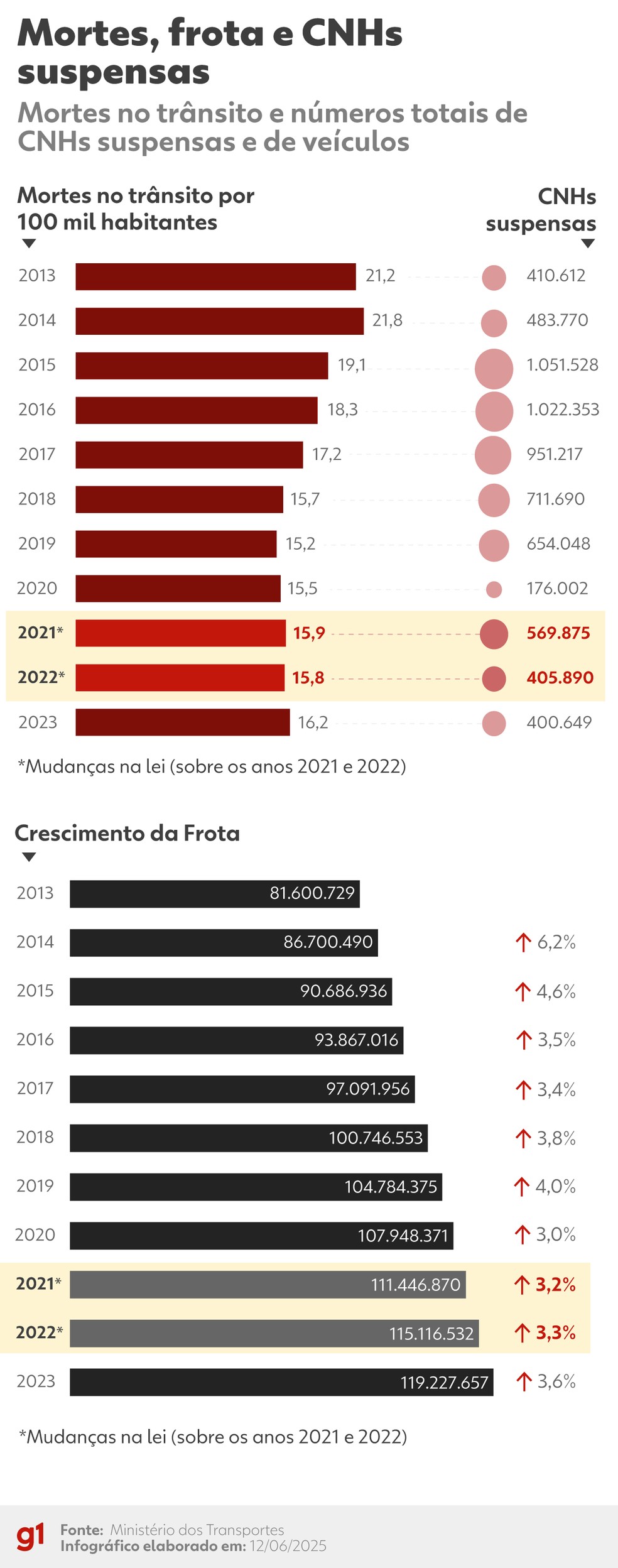 Infográfico mostra dados sobre mortes, frota e CNHS suspensas. — Foto: Arte/g1