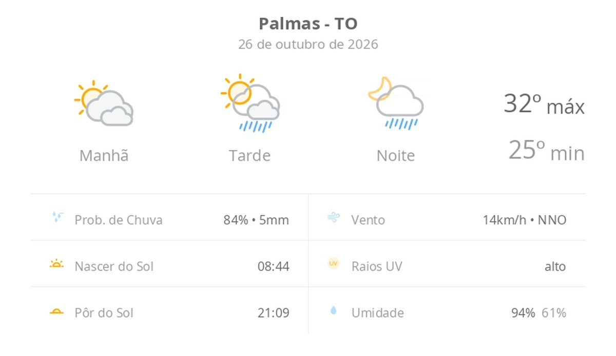 Previsão do tempo hoje para Palmas (TO): sol com muitas nuvens; pancadas de chuva à tarde e à noite