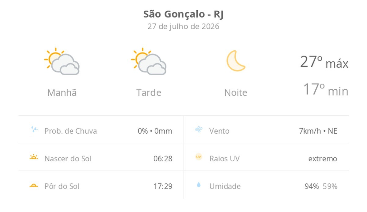 Previsão do tempo hoje para São Gonçalo (RJ): sol com muitas nuvens durante o dia e períodos de céu nublado; noite de céu limpo