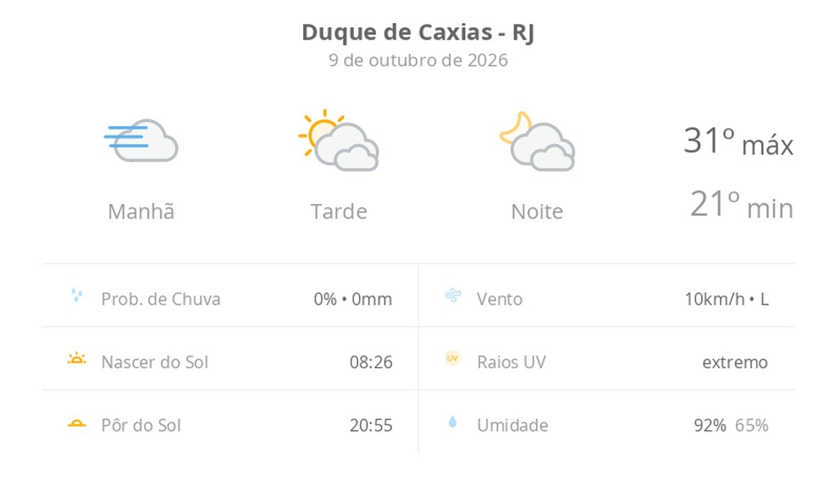 Previsão do tempo hoje para Duque de Caxias (RJ): dia de sol, com nevoeiro ao amanhecer; muitas nuvens à tarde e à noite