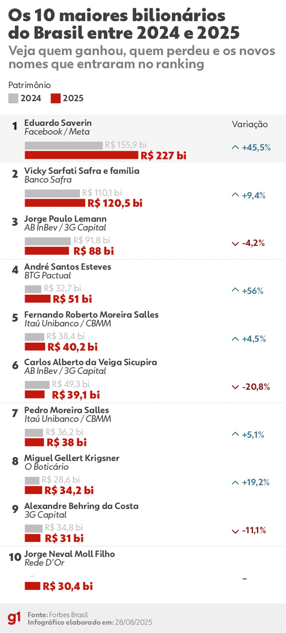 Os 10 maiores bilionários do Brasil entre 2024 e 2025 — Foto: Arte/g1