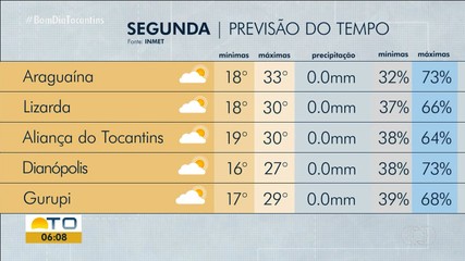 Saiba como fica a previsão do tempo para o Tocantins