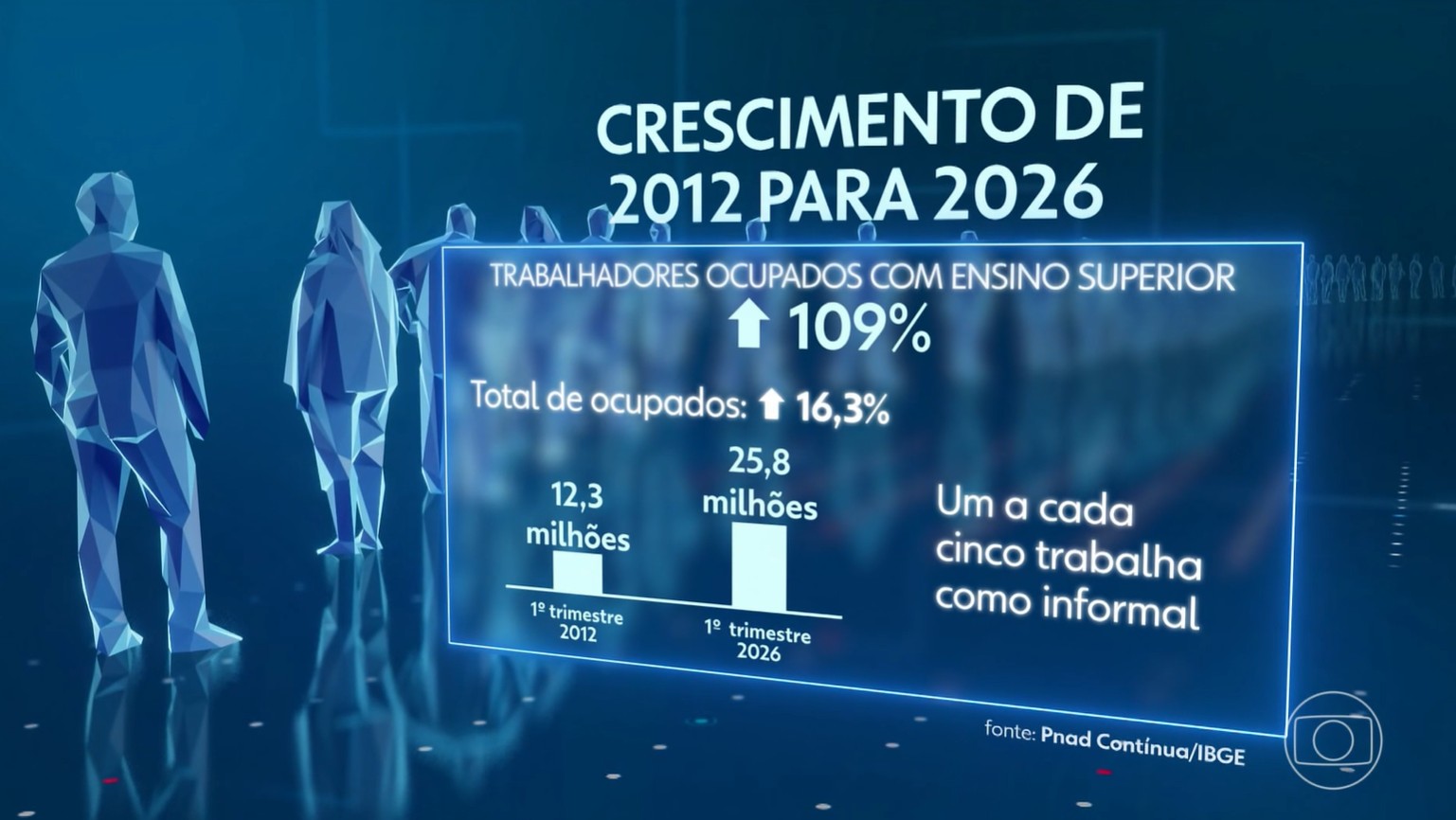 Brasileiros qualificados enfrentam dificuldade para conseguir emprego