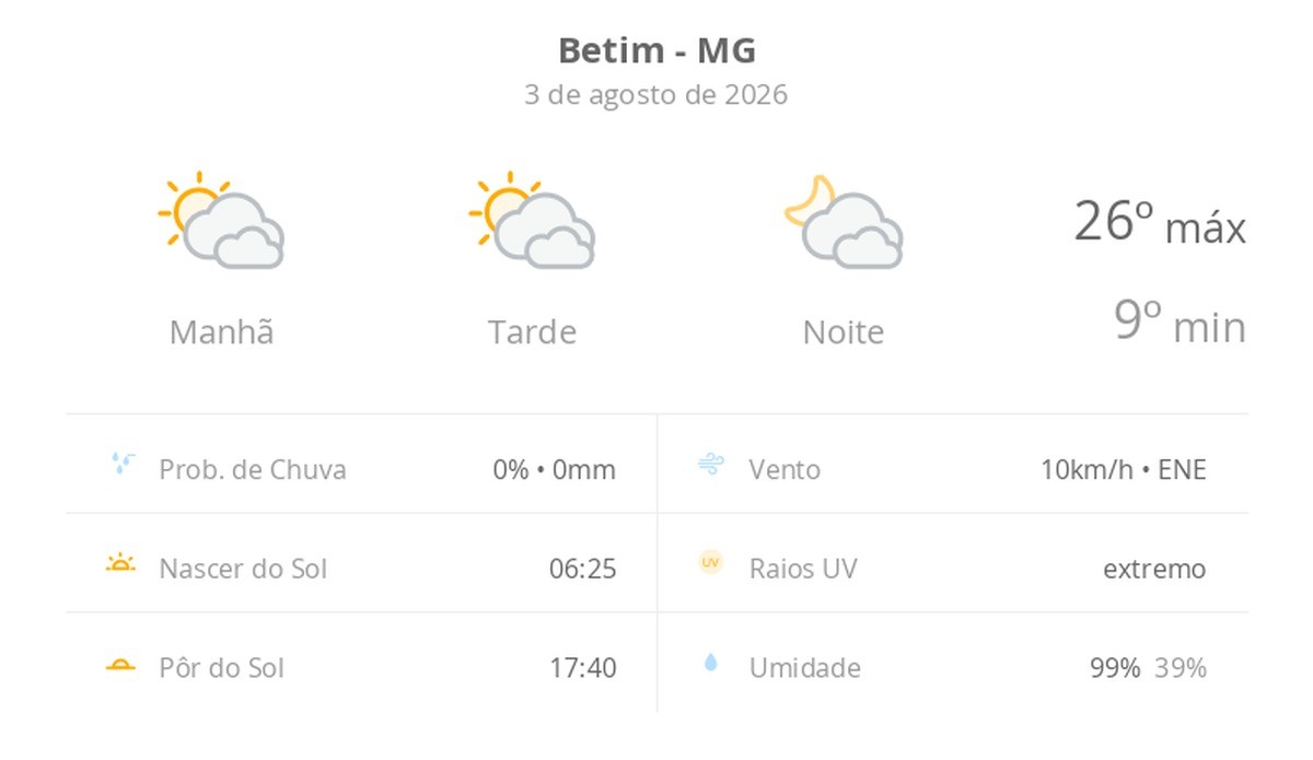 Previsão do tempo hoje para Betim (MG): sol com muitas nuvens durante o dia e períodos de céu nublado; noite com muitas nuvens