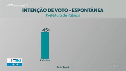 Quaest: veja a intenção de voto para Prefeitura de Palmas na pesquisa espontânea