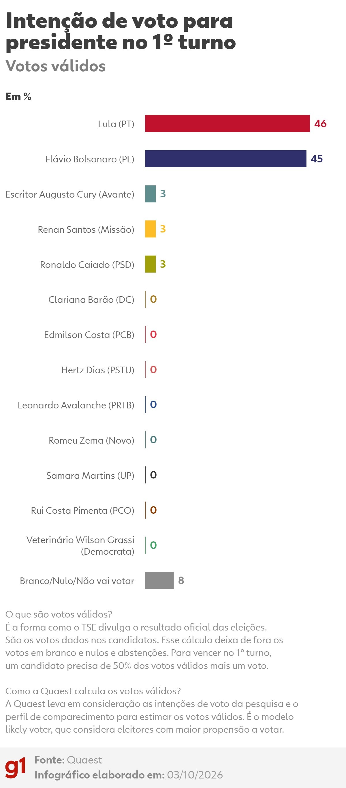 Quaest, 1º turno - votos válidos: Lula, 46%; Flávio Bolsonaro, 45%; Cury, 3%; Renan, 3%; Caiado, 3%