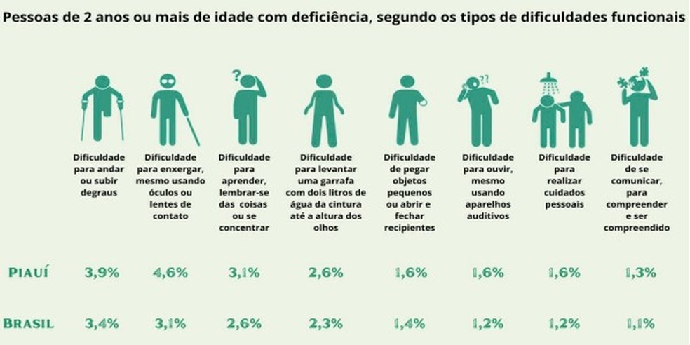 Piauí é o terceiro estado com mais pessoas com deficiência do país; apenas uma em cada quatro está no mercado de trabalho — Foto: IBGE