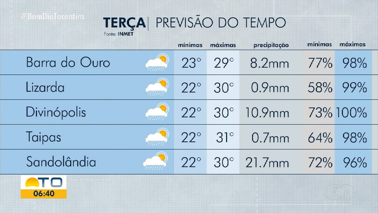 VÍDEOS: Bom Dia Tocantins de terça-feira, 13 de janeiro de 2026