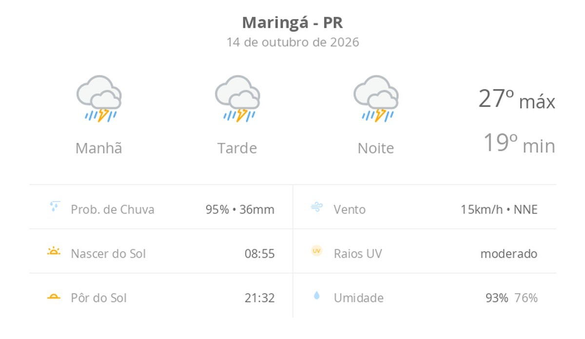 Previsão do tempo hoje para Maringá (PR): tempo severo,com chuva forte e trovoada de manhã, à tarde e à noite