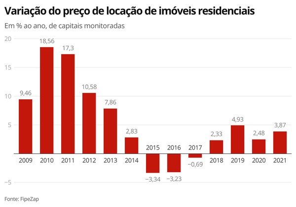 Preço do metro quadrado tem alta de 0,9% em março, aponta FipeZap — Blog do  Zap