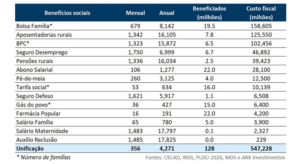 Benefícios sociais — Foto: Levantamento da ARX com base em fontes oficiais