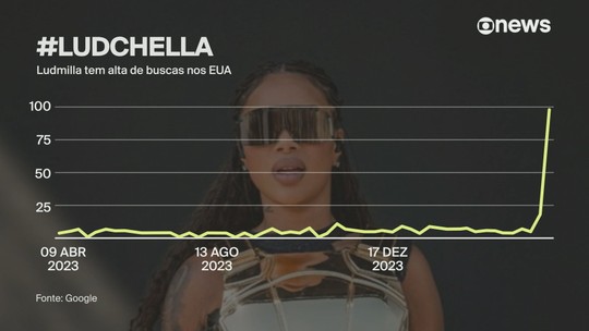 Buscas por Ludmilla na internet disparam com show no Coachella - Programa: Jornal das Dez 