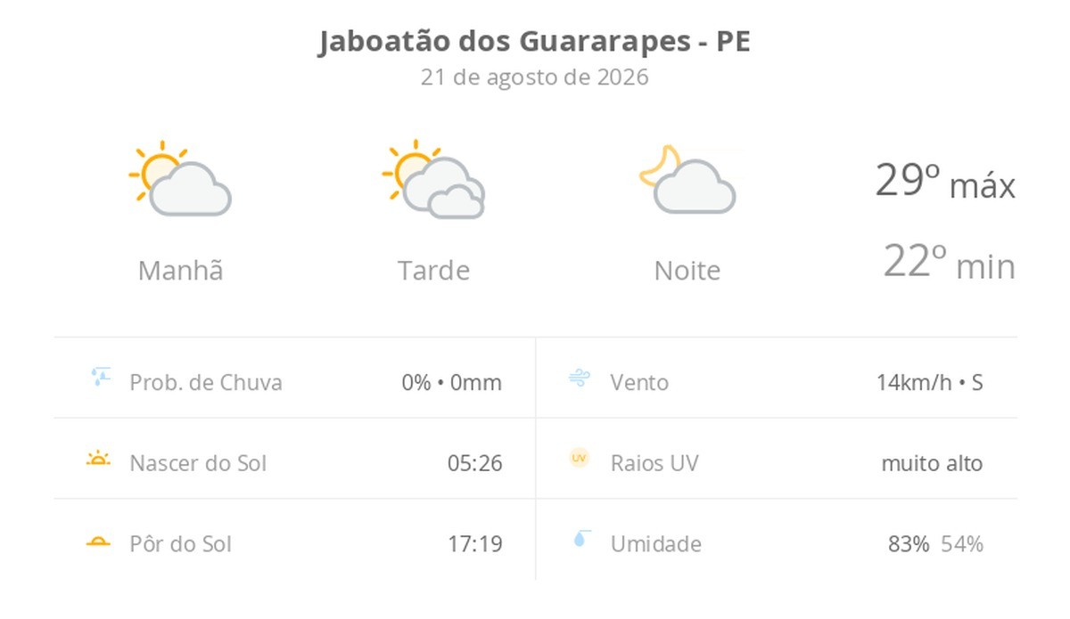 Previsão do tempo hoje para Jaboatão dos Guararapes (PE): dia de sol, com muitas nuvens à tarde; à noite a nebulosidade diminui