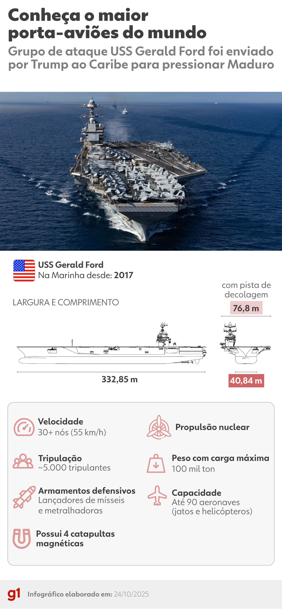 Conheça o USS Gerald Ford, maior porta-aviões do mundo e o mais avançado da Marinha dos Estados Unidos. — Foto: Gui Sousa/Arte g1