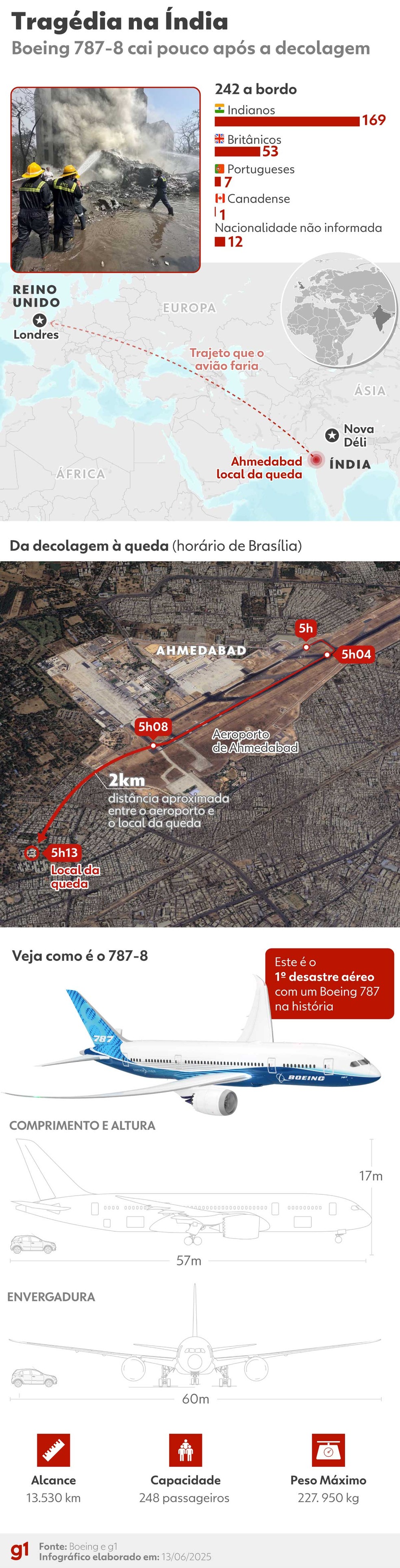 Infográfico mostra detalhes da queda do avião Boeing 787-8 da Air India ocorrida em 12 de junho — Foto: g1