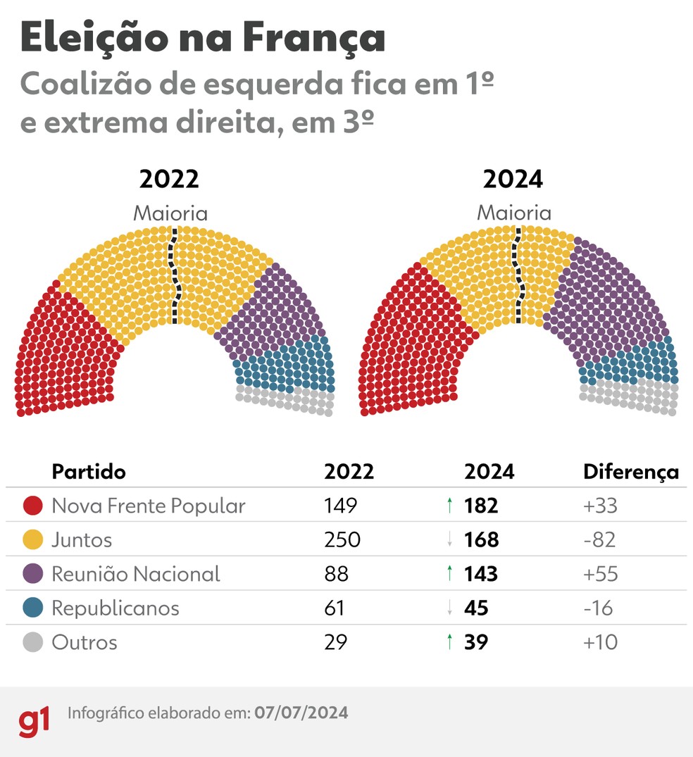 INFOGRÁFICO mostra como era e como fica o Parlamento da França após as eleições legislativas — Foto: Arte g1