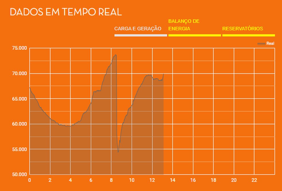 Gráfico do ONS mostra queda brusca na geração de energia por volta das 13h10 desta terça-feira (15). — Foto: Reprodução ONS