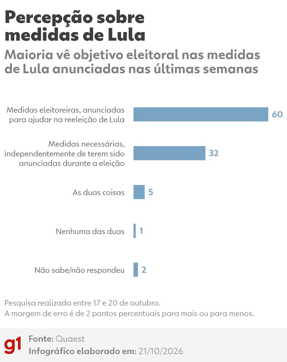 Maioria dos brasileiros acredita que ações do governo federal possuem motivação eleitoral, aponta Quaest