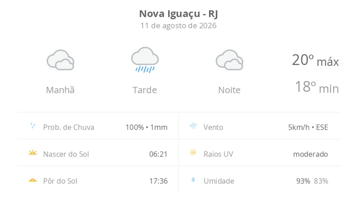 Previsão do tempo hoje para Nova Iguaçu (RJ): tempo nublado, com possibilidade de garoa durante a manhã e à noite, e chuva à noite
