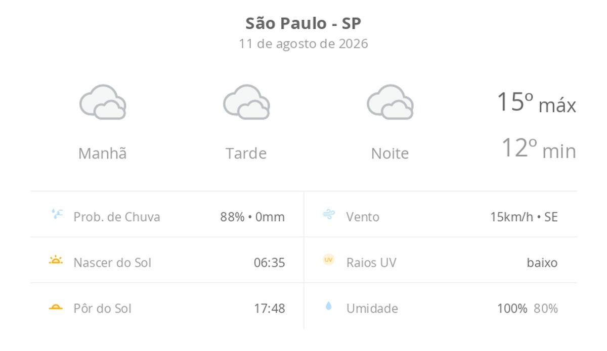 Previsão do tempo hoje para São Paulo (SP): céu nublado com possibilidade de garoa de dia e à noite