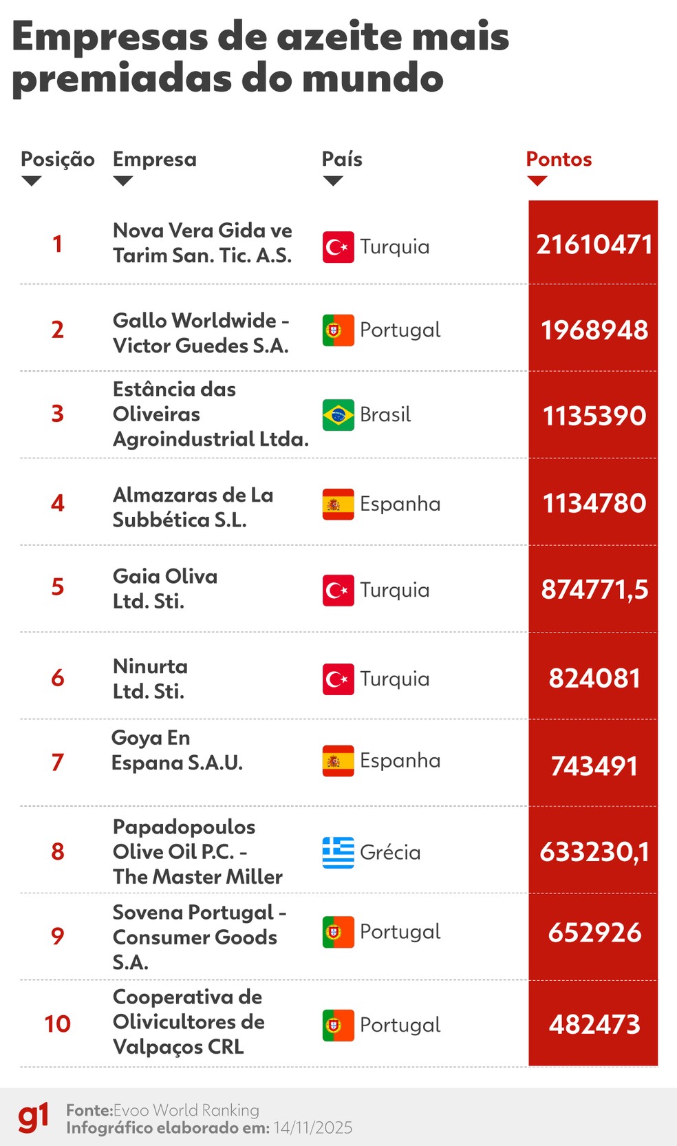 Lista de 2025 da Evoo World Ranking. — Foto: Arte/g1