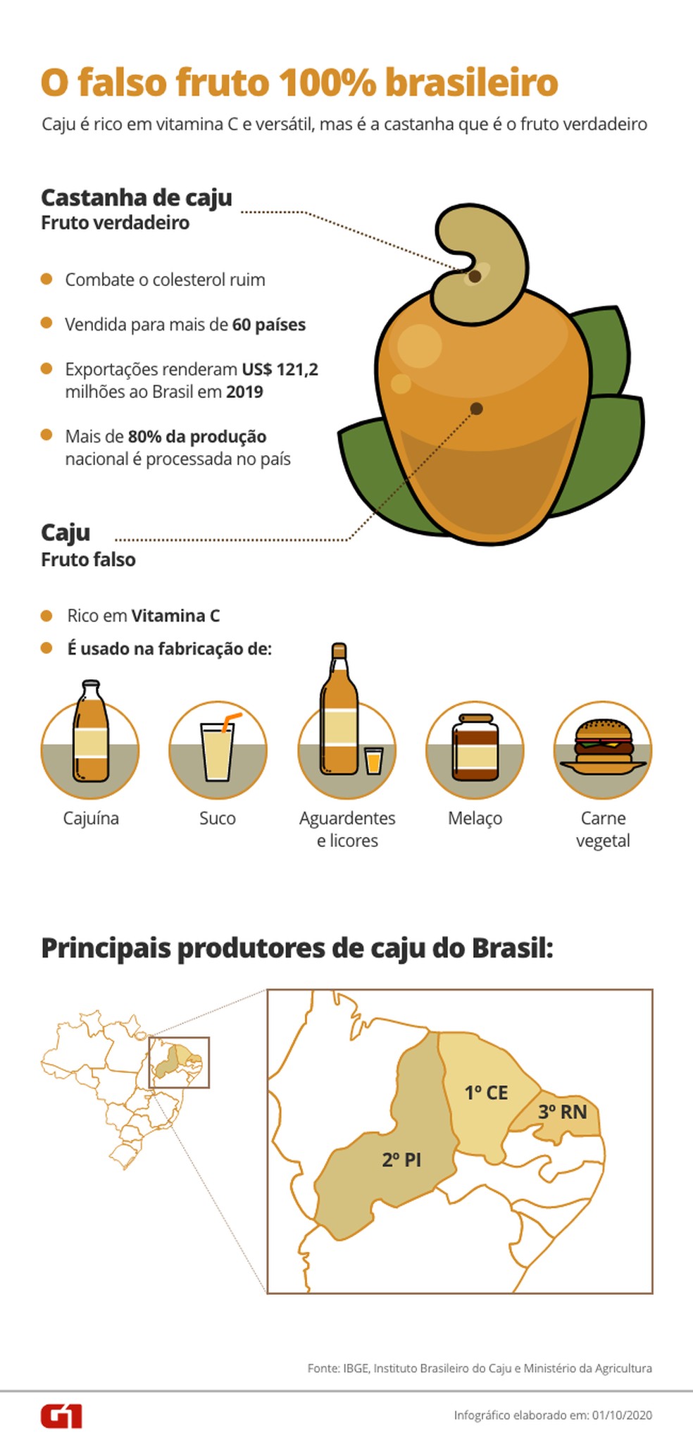O falso fruto 100% brasileiro — Foto: Arte G1