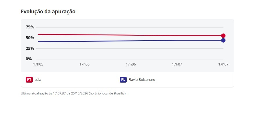 Veja a evolução dos votos na apuração para presidente no 2º turno
