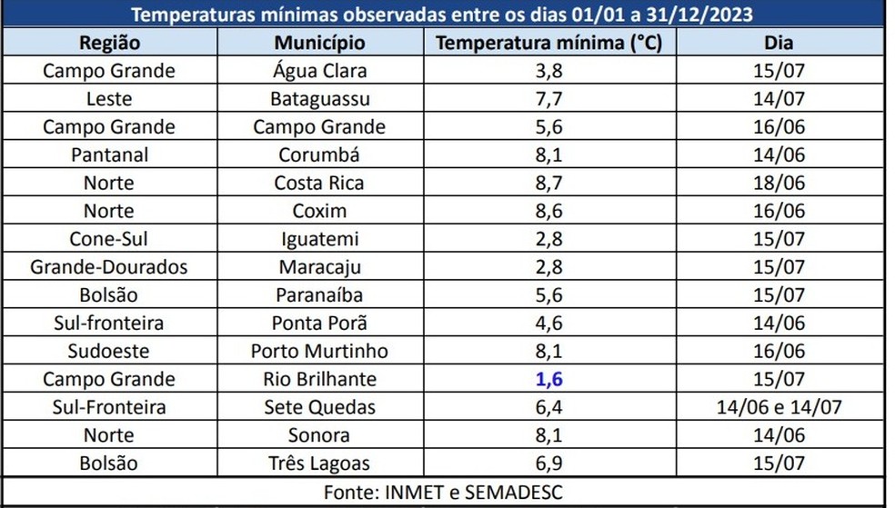 Temperaturas mínimas registradas em Mato Grosso do Sul. — Foto: Cemtec/Reprodução